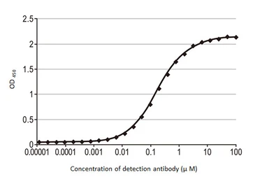Anti-SARS-CoV-2 (COVID-19) Spike S1 antibody [HL13402] used in ELISA (ELISA). GTX635713