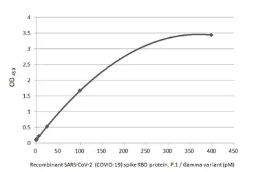 Anti-SARS-CoV-2 (COVID-19) Spike RBD antibody [HL1002] (HRP) used in ELISA (ELISA). GTX635791-01