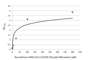 Anti-SARS-CoV-2 (COVID-19) Spike RBD antibody [HL1002] (HRP) used in ELISA (ELISA). GTX635791-01