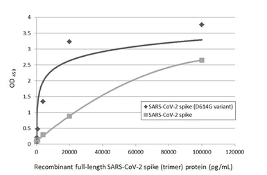 Anti-SARS-CoV-2 (COVID-19) Spike RBD antibody [HL1003] (HRP) used in ELISA (ELISA). GTX635792-01