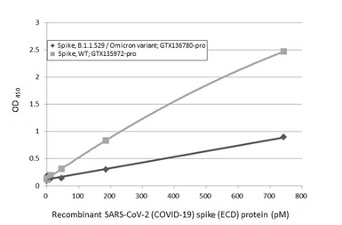 Anti-SARS-CoV-2 (COVID-19) Spike RBD antibody [HL1003] (HRP) used in ELISA (ELISA). GTX635792-01