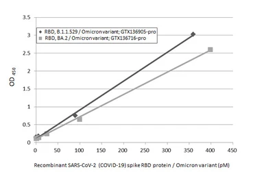 Anti-SARS-CoV-2 (COVID-19) Spike RBD antibody [HL1003] (HRP) used in ELISA (ELISA). GTX635792-01