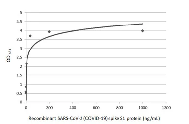 Anti-SARS-CoV-2 (COVID-19) Spike RBD antibody [HL1003] used in ELISA (ELISA). GTX635792