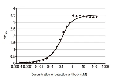 Anti-SARS-CoV-2 (COVID-19) Spike RBD antibody [HL1003] used in ELISA (ELISA). GTX635792