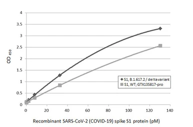 Anti-SARS-CoV-2 (COVID-19) Spike RBD antibody [HL1003] used in ELISA (ELISA). GTX635792