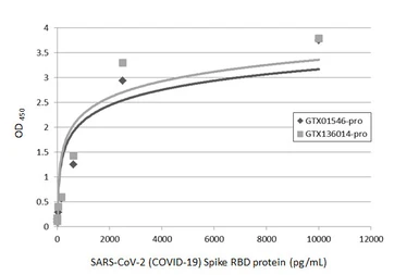 Anti-SARS-CoV-2 (COVID-19) Spike RBD antibody [HL1004] (HRP) used in ELISA (ELISA). GTX635793-01