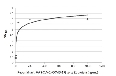 Anti-SARS-CoV-2 (COVID-19) Spike RBD antibody [HL1004] used in ELISA (ELISA). GTX635793