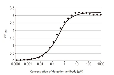 Anti-SARS-CoV-2 (COVID-19) Spike RBD antibody [HL1004] used in ELISA (ELISA). GTX635793