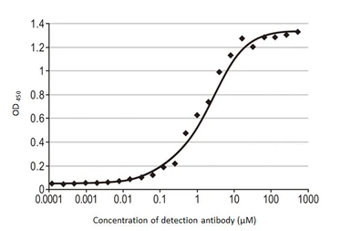 Anti-SARS-CoV-2 (COVID-19) Spike RBD antibody [HL1004] used in ELISA (ELISA). GTX635793
