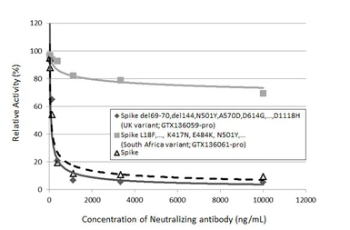 Anti-SARS-CoV-2 (COVID-19) Spike RBD antibody [HL1004] used in Neutralizing/Blocking/Inhibition (Neutralizing/Inhibition). GTX635793