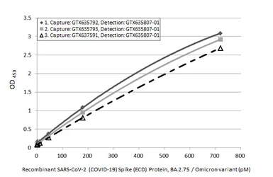 Anti-SARS-CoV-2 (COVID-19) Spike RBD antibody [HL1014] (HRP) used in ELISA (ELISA). GTX635807-01