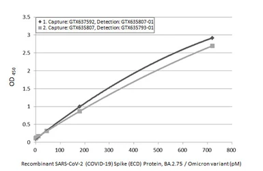 Anti-SARS-CoV-2 (COVID-19) Spike RBD antibody [HL1014] (HRP) used in ELISA (ELISA). GTX635807-01
