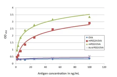 Anti-PEG (methoxy group) antibody [HL1020] used in ELISA (ELISA). GTX635825