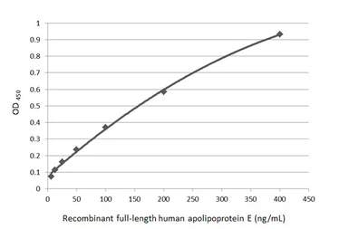Anti-Apolipoprotein E antibody [GT1627] used in ELISA (ELISA). GTX635891