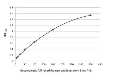 Anti-Apolipoprotein E antibody [GT1627] used in ELISA (ELISA). GTX635891