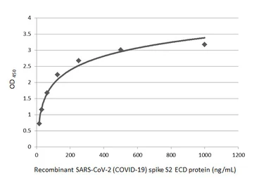 Anti-SARS-CoV-2 (COVID-19) Spike S2 antibody [HL1038] used in ELISA (ELISA). GTX635910