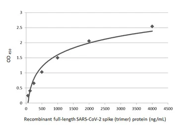 Anti-SARS-CoV-2 (COVID-19) Spike S2 antibody [HL1038] used in ELISA (ELISA). GTX635910