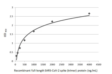 Anti-SARS-CoV-2 (COVID-19) Spike S2 antibody [GT8110] used in ELISA (ELISA). GTX636038