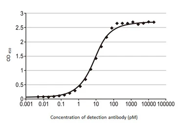 Anti-Influenza B virus Nucleoprotein antibody [HL1069] used in ELISA (ELISA). GTX636100