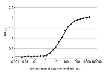 Anti-Influenza A virus Nucleoprotein antibody [HL1089] used in ELISA (ELISA). GTX636247