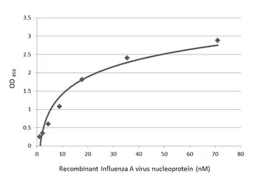 Anti-Influenza A virus Nucleoprotein antibody [HL1098] used in ELISA (ELISA). GTX636282