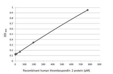Anti-Thrombospondin 2 antibody [HL1140] used in ELISA (ELISA). GTX636411