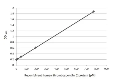 Anti-Thrombospondin 2 antibody [HL1140] used in ELISA (ELISA). GTX636411