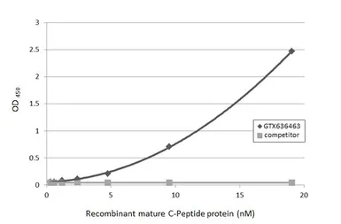 Anti-C-Peptide antibody [HL1159] used in ELISA (ELISA). GTX636463