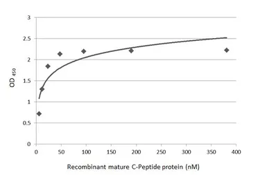 Anti-C-Peptide antibody [HL1159] used in ELISA (ELISA). GTX636463