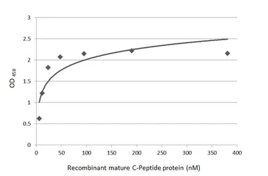 Anti-C-Peptide antibody [HL1159] used in ELISA (ELISA). GTX636463