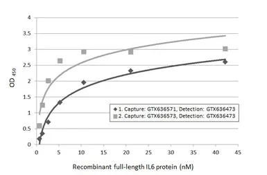 Anti-IL6 antibody [GT1535] used in ELISA (ELISA). GTX636571