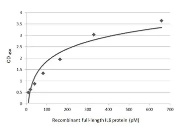 Anti-IL6 antibody [GT1535] used in ELISA (ELISA). GTX636571