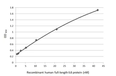 Anti-IL6 antibody [GT1535] used in ELISA (ELISA). GTX636571