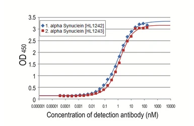 Anti-alpha Synuclein antibody [HL1243] used in ELISA (ELISA). GTX636642