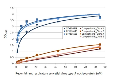 Anti-Respiratory Syncytial virus Nucleoprotein antibody [HL1246] used in ELISA (ELISA). GTX636648