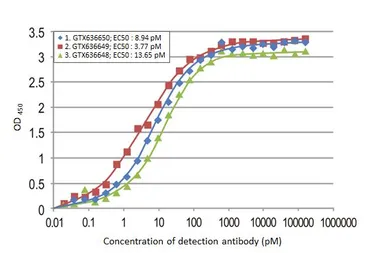 Anti-Respiratory Syncytial virus Nucleoprotein antibody [HL1246] used in ELISA (ELISA). GTX636648