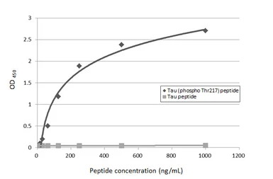 Anti-Tau (phospho Thr217) antibody [HL1276] used in ELISA (ELISA). GTX636678