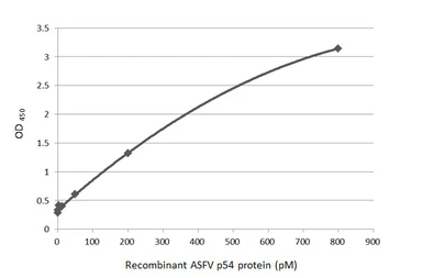 Anti-ASFV p54 antibody [HL1287] used in ELISA (ELISA). GTX636701