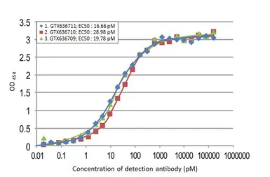 Anti-Respiratory Syncytial virus Nucleoprotein antibody [HL1296] used in ELISA (ELISA). GTX636710