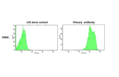Anti-CD81 antibody [HL1667] used in Flow cytometry (FCM). GTX637265