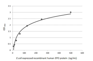 Anti-EPO antibody [HL1794] used in ELISA (ELISA). GTX637446