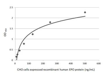 Anti-EPO antibody [HL1794] used in ELISA (ELISA). GTX637446