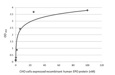 Anti-EPO antibody [HL1794] used in ELISA (ELISA). GTX637446