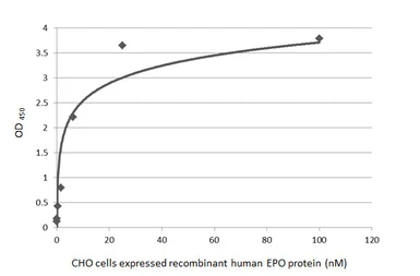 Anti-EPO antibody [HL1794] used in ELISA (ELISA). GTX637446