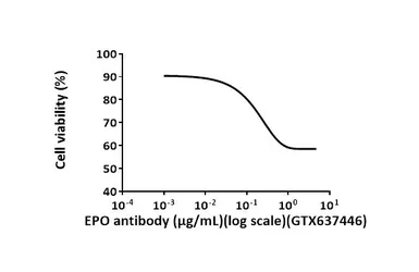 Anti-EPO antibody [HL1794] used in Neutralizing/Blocking/Inhibition (Neutralizing/Inhibition). GTX637446