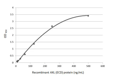 Anti-AXL antibody [HL2021] used in ELISA (ELISA). GTX637922