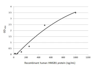 Anti-HMGB1 antibody [HL2059] used in ELISA (ELISA). GTX637963