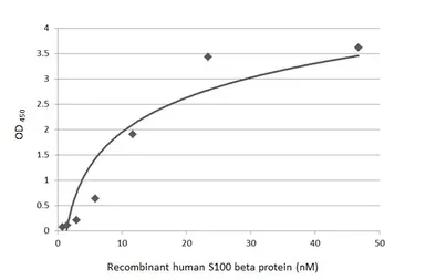 Anti-S100 beta antibody [HL2228] used in ELISA (ELISA). GTX638273