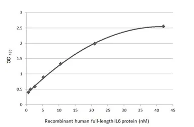 Anti-IL6 antibody [HL2320] used in ELISA (ELISA). GTX638483