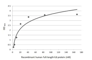 Anti-IL6 antibody [HL2320] used in ELISA (ELISA). GTX638483